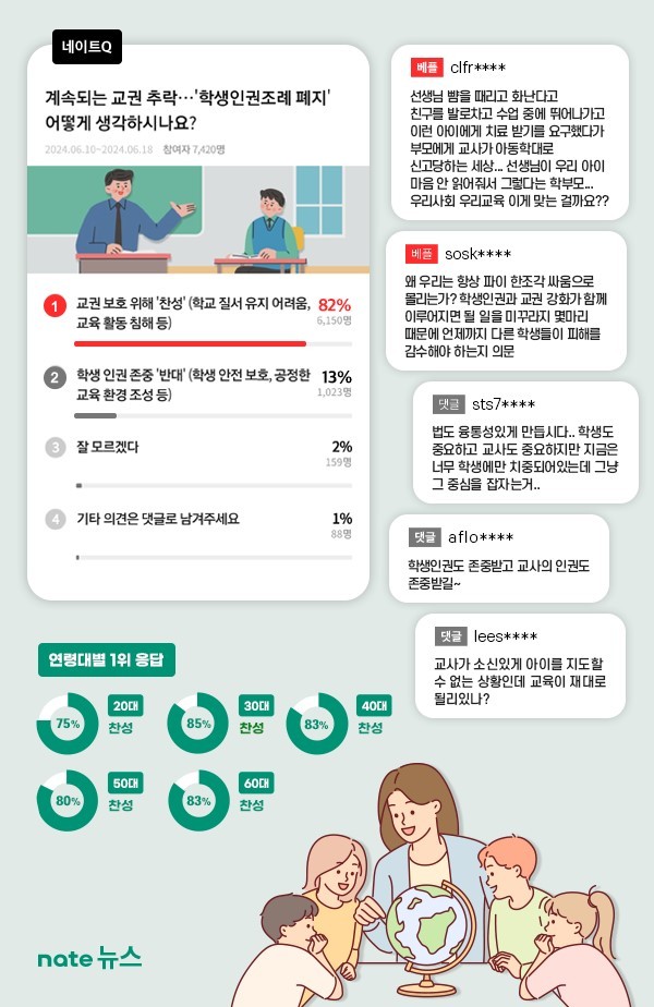 네이트Q 네티즌 82% ‘학생인권조례 당연히 폐지해야’