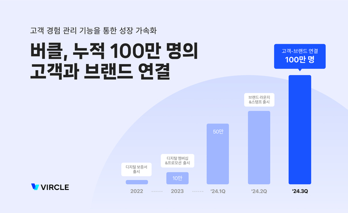 온오프라인 고객 경험 관리 솔루션 ‘버클’, 누적 100만 명의 고객과 브랜드 연결 달성