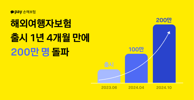 카카오페이손해보험, 여행자보험 누적 가입자 200만 명 돌파