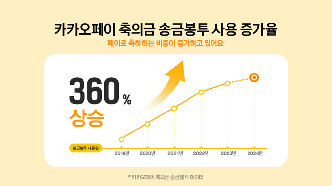 카카오페이, 송금봉투로 살펴본 축의금 트렌드 공개