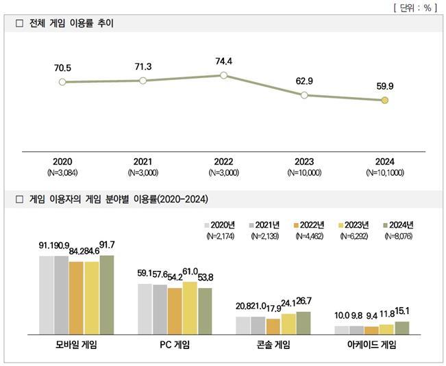 ‘모바일 게임, 만화·웹툰·캐릭터 이용자 증가’.. 콘진원, 2024 콘텐츠 장르별 이용자 조사 보고서 5종 발간