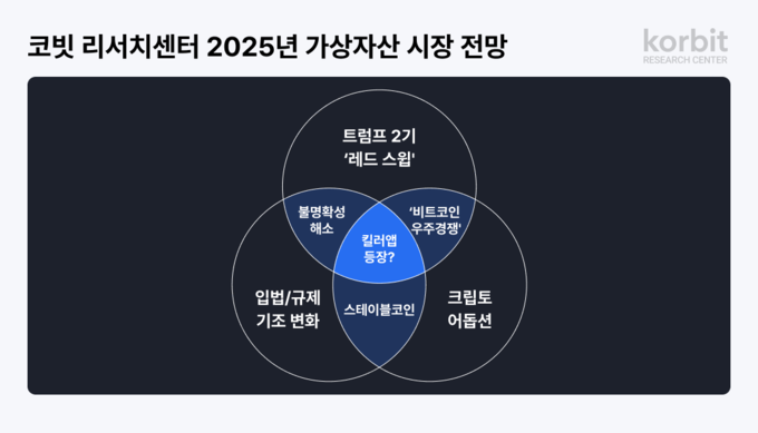 코빗 리서치센터, ‘2025 가상자산 시장 전망’ 보고서 발간