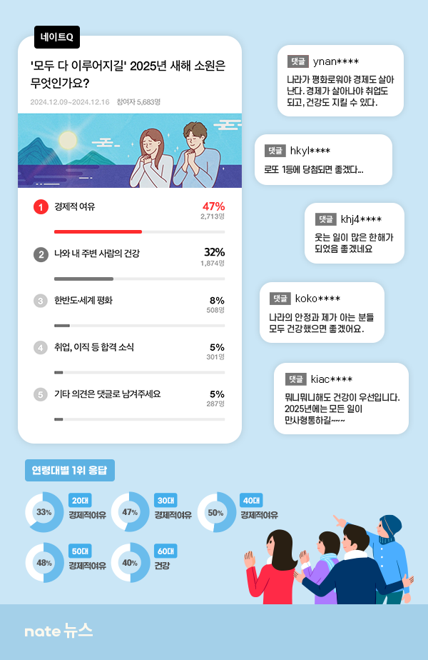 네이트Q 설문조사..국민 절반, 2025년 새해 소원은 ‘경제적 여유’