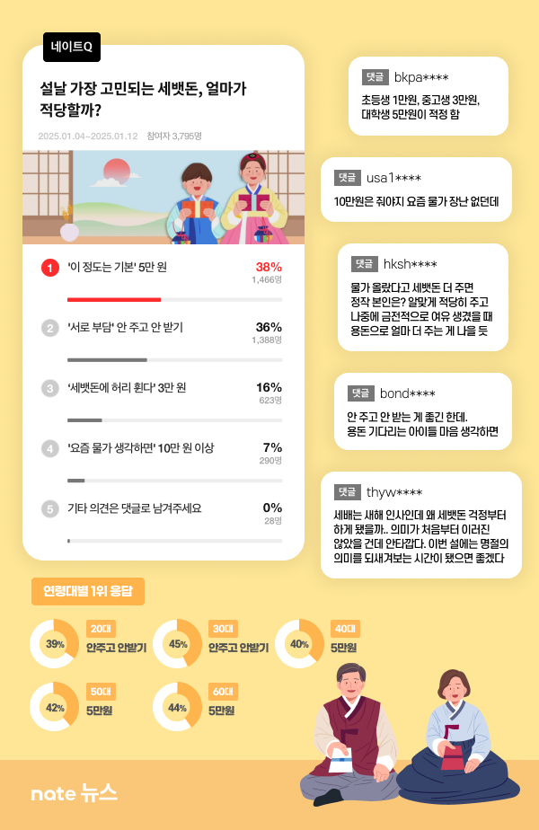 네이트Q 설문조사 "세뱃돈, 전통인가 부담인가?… 경기 한파 속 변화하는 명절 풍경 "