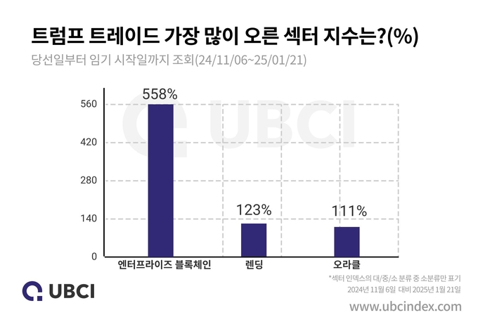 업비트 UBCI “트럼프 트레이드 기간 최고 상승 분야는 기업용 블록체인”