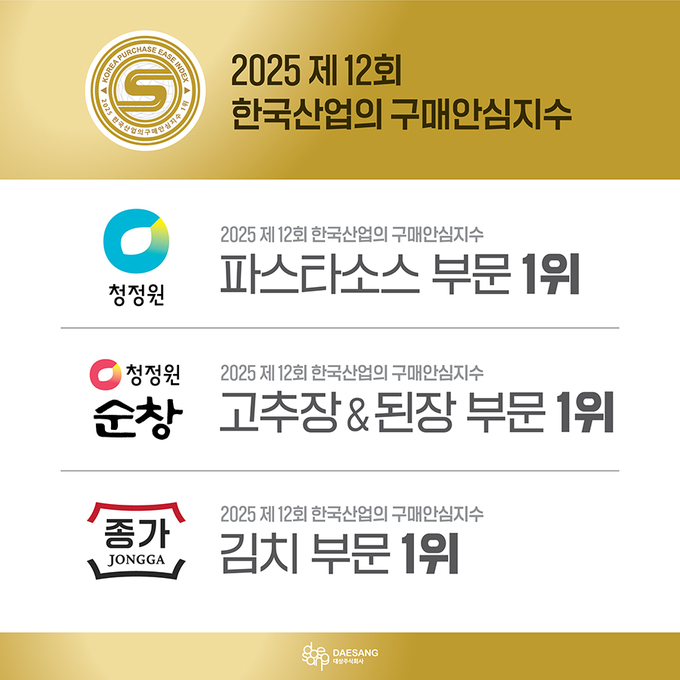 대상㈜, ‘2025 한국산업의 구매안심지수’ 4개 부문 1위 쾌거