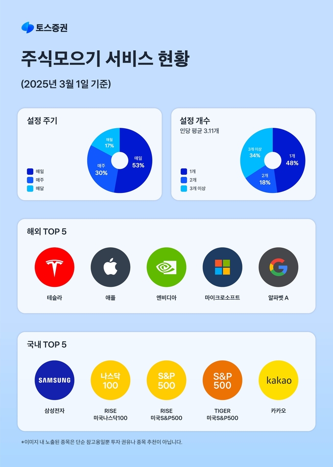 '출시 3년' 토스증권 주식모으기, 183만 명이 이용